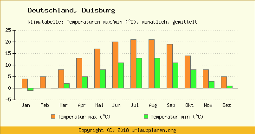 Grafik: Klimatabelle Duisburg