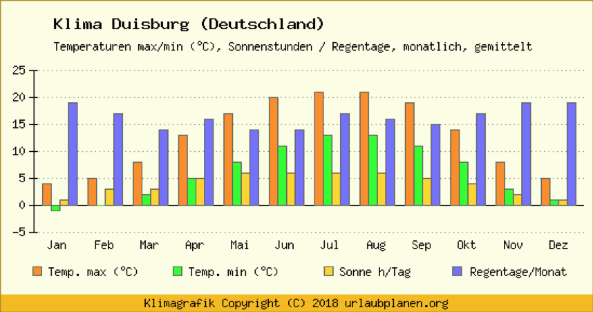 Grafik: Klima in Duisburg