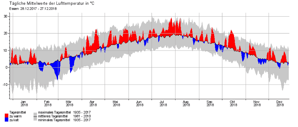 Grafik: Temperaturen in Essen