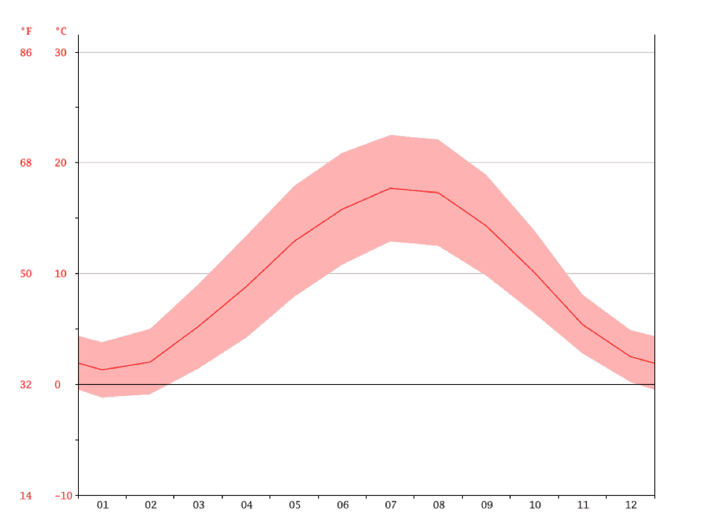 Grafik: Temperaturkurve Wuppertal
