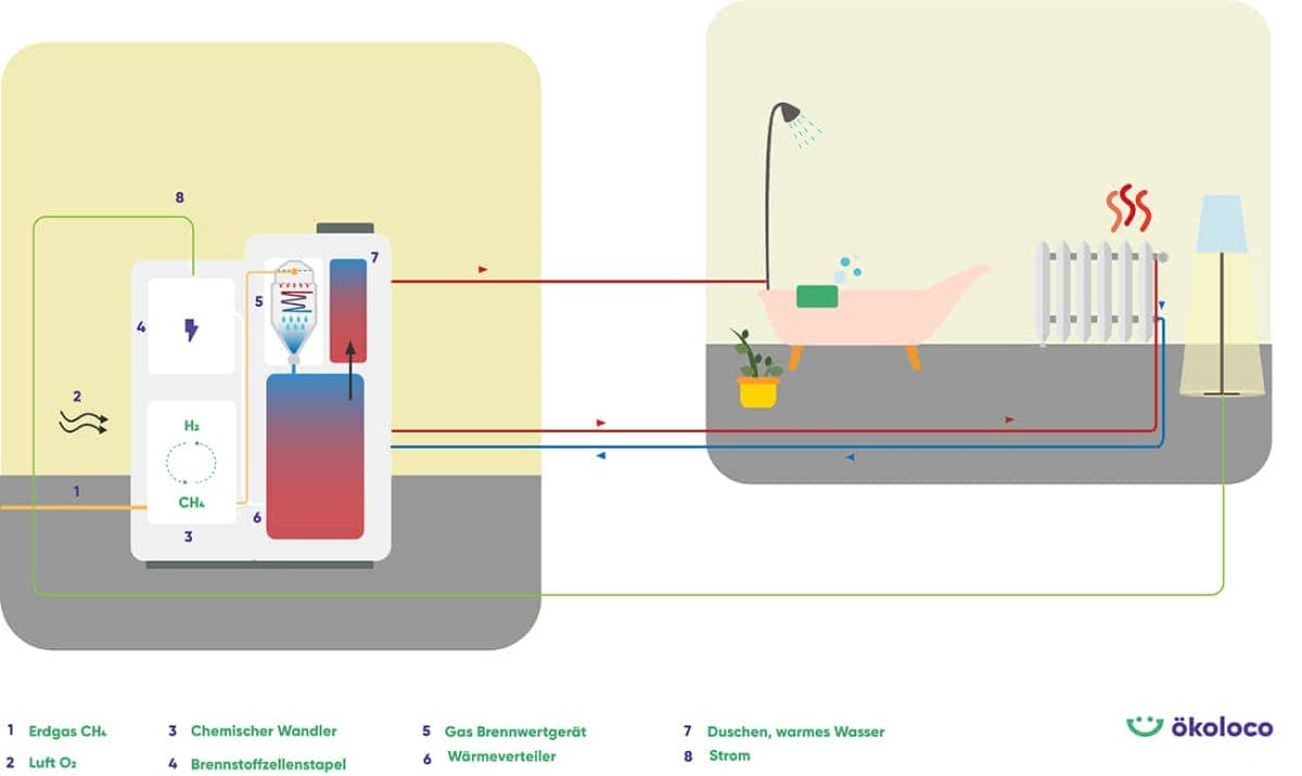 Grafik: Funktion der Brennstoffzelle als Heizung