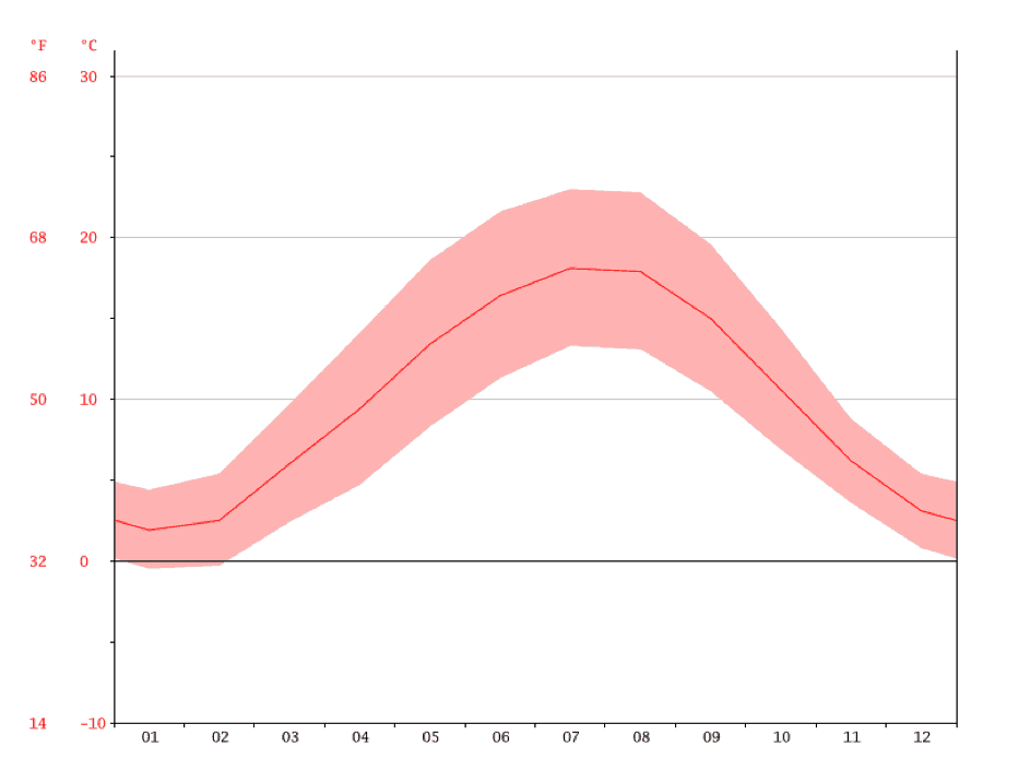 Grafik: Temperaturkurve Oberhausen